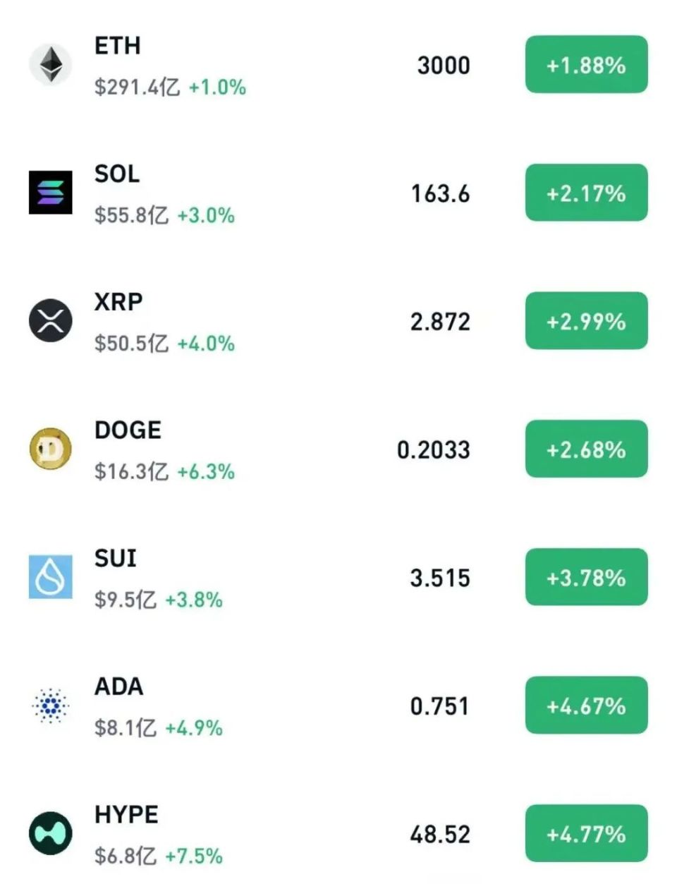 SOL创下今年新高，上涨幅高达34.65%，还能否继续追涨？